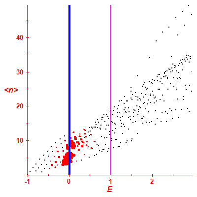 Peres lattice <N>